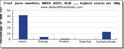 niacin and nutrition facts in fruit juices per 100g